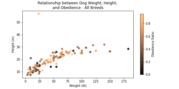 Weight and Height vs Obedience Scatter Plot - All Breed